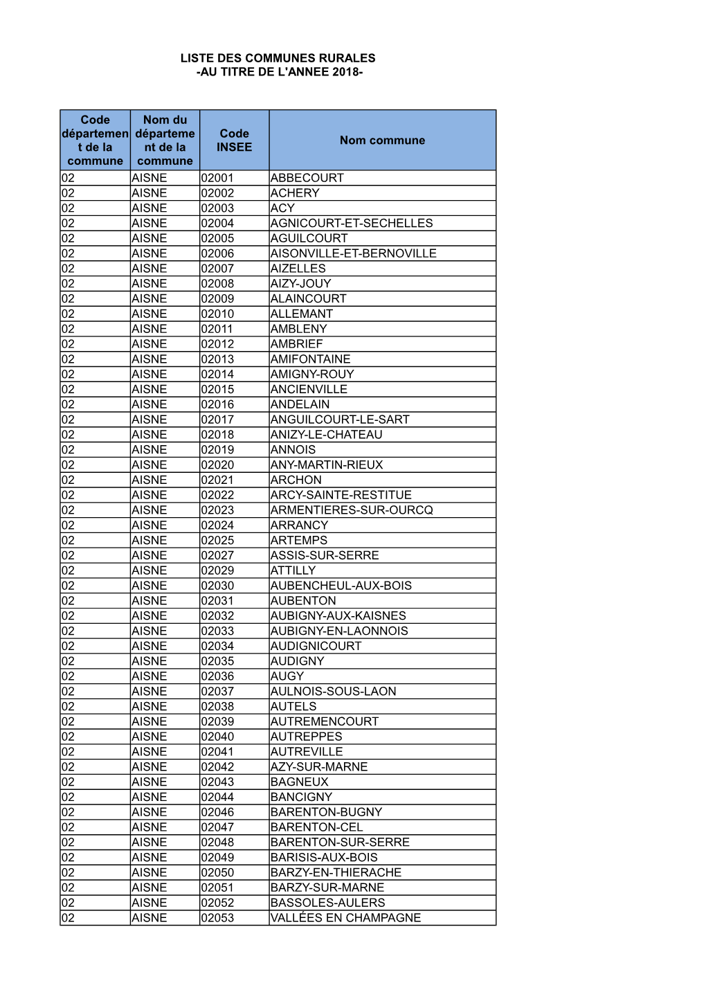 Nom Commune 02 AISNE 02001 ABBECOURT 02 AISNE 02002
