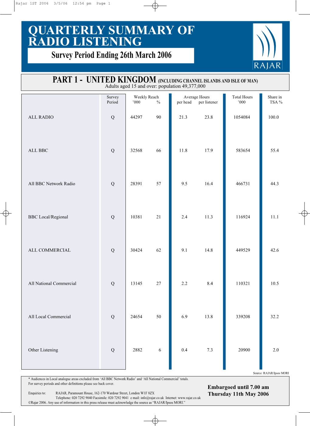 Quarterly Summary of Radio Listening Part 2