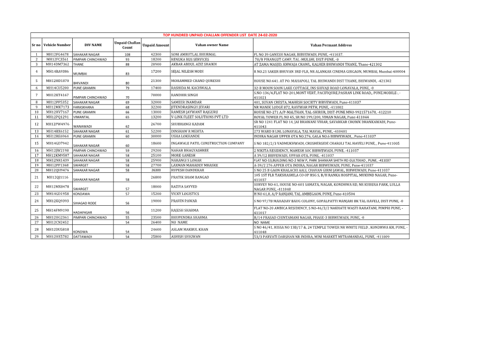 Top Hundred Unpaid Challan Offender List Date 24-02-2020