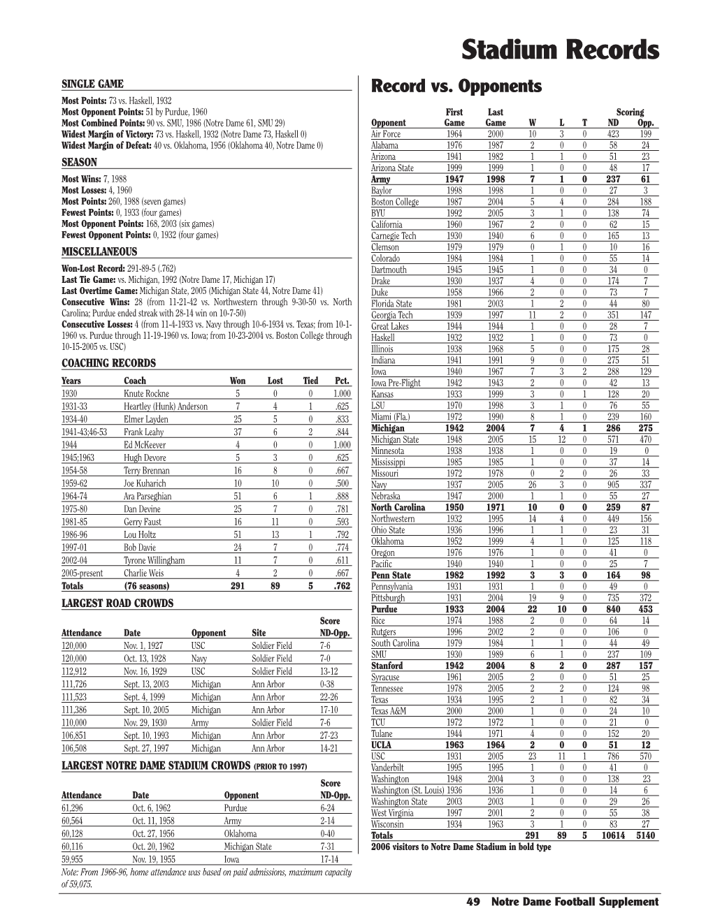 Stadium Records SINGLE GAME Record Vs