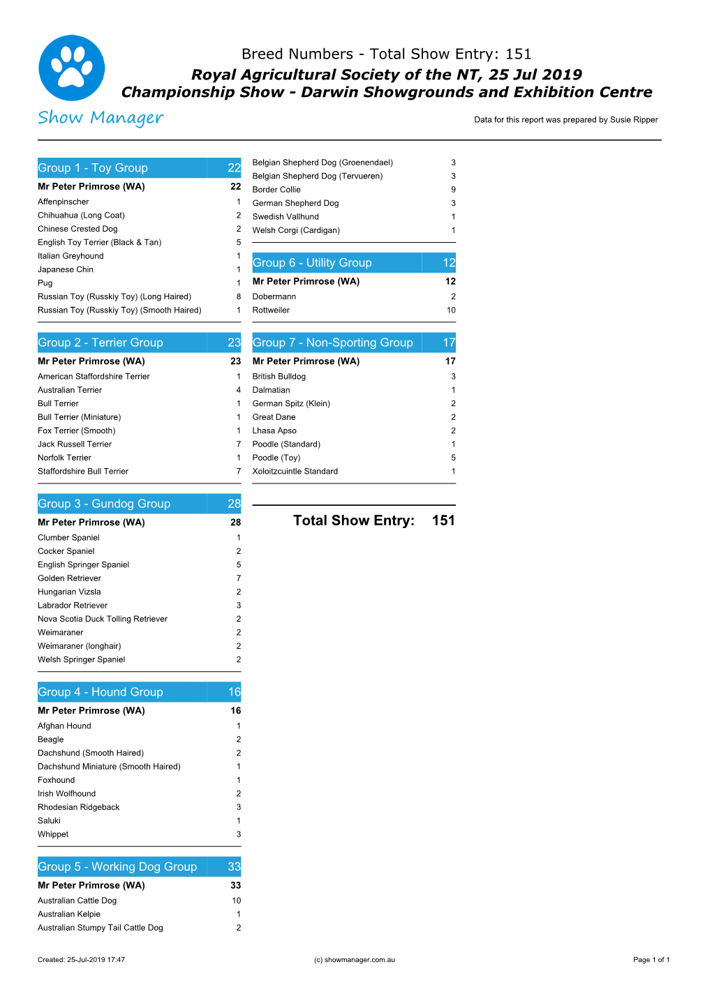 Breed Numbers - Total Show Entry: 151 Royal Agricultural Society of the NT, 25 Jul 2019 Championship Show - Darwin Showgrounds and Exhibition Centre