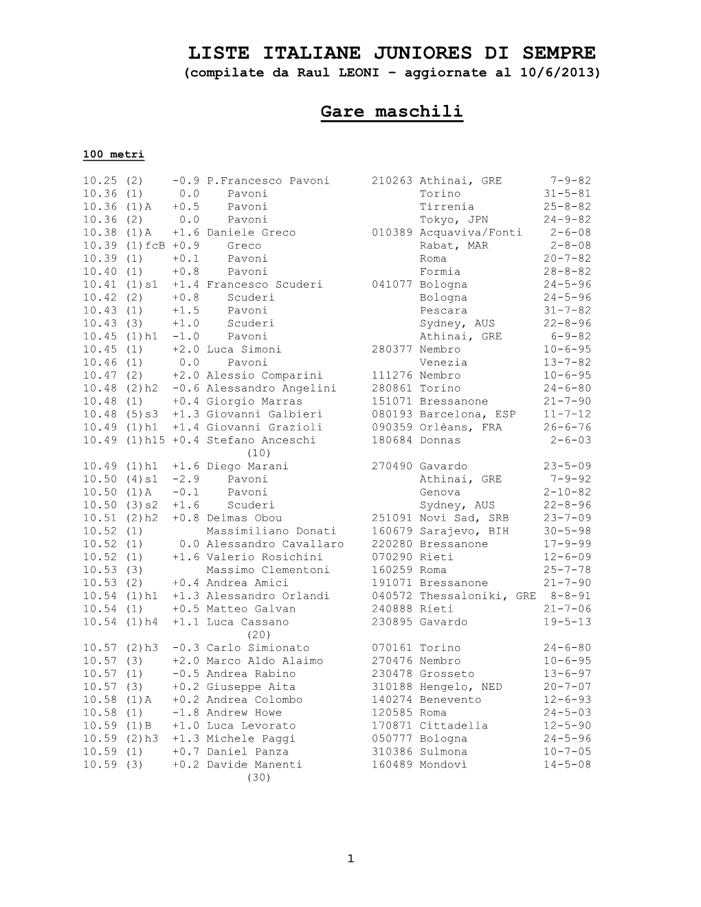 Liste Italiane Juniores All-Time