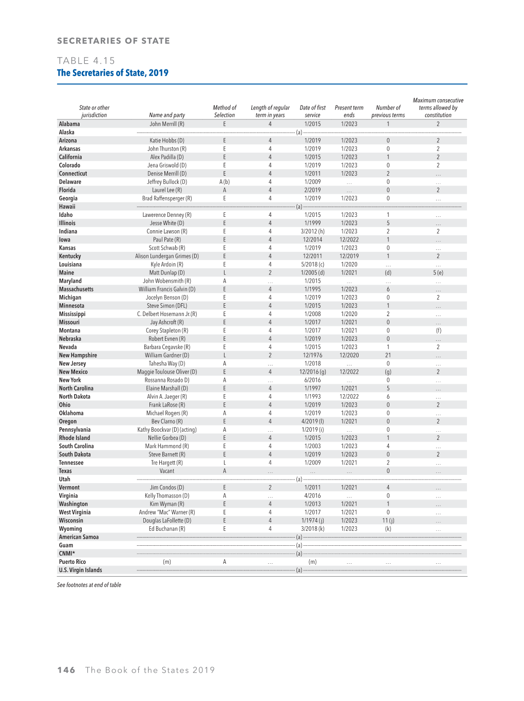 TABLE 4.15 the Secretaries of State, 2019