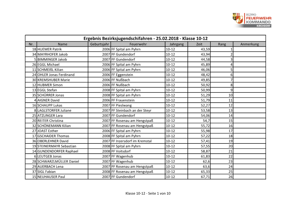 Ergebnis Bezirksjugendschifahren - 25.02.2018 - Klasse 10-12 Nr