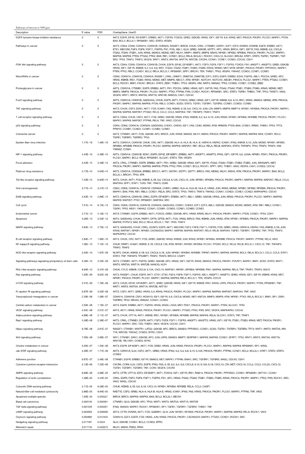 Pathways of Interest in Npcgset Description P Value FDR Overlapgene Userid