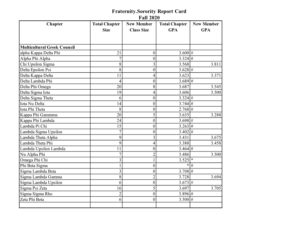 F20 Fraternity/Sorority Report Card