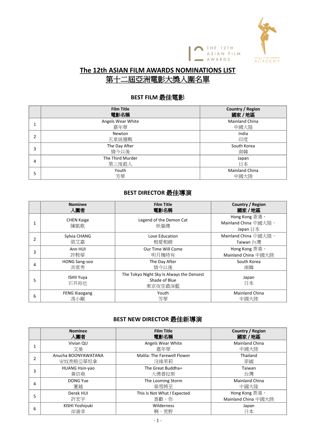 The 12Th ASIAN FILM AWARDS NOMINATIONS LIST 第十二屆亞洲電影大獎入圍名單