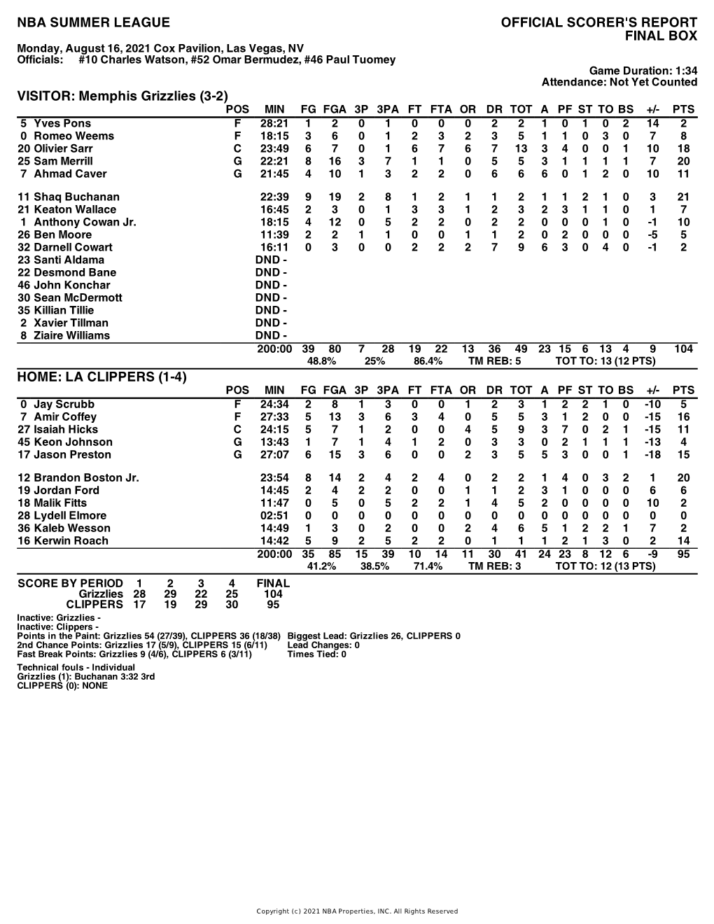 Box Score Grizzlies