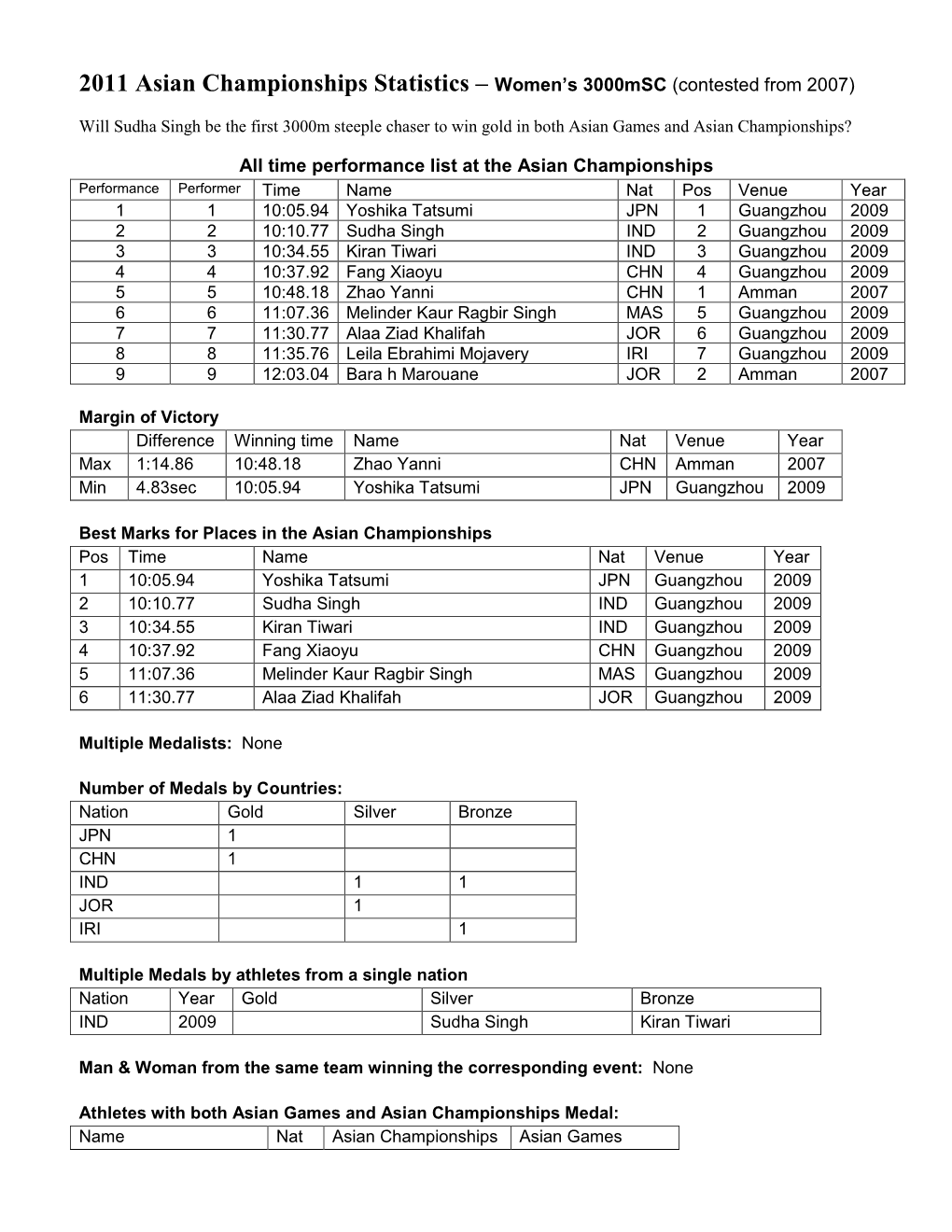 2011 Asian Championships Statistics – Women's 3000Msc