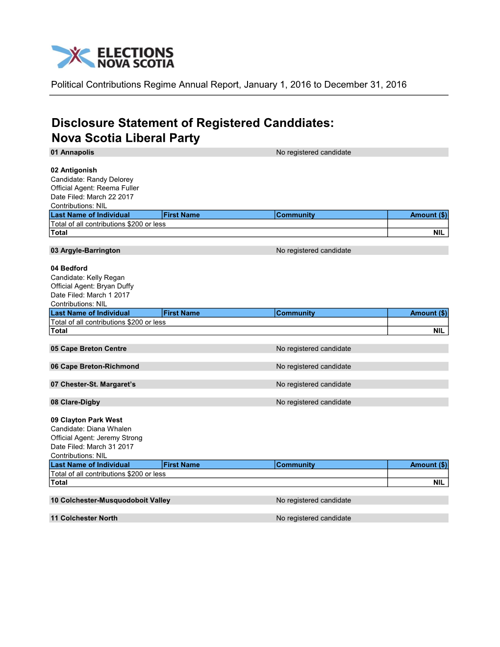 Disclosure Statement of Registered Canddiates: Nova Scotia Liberal Party 01 Annapolis No Registered Candidate