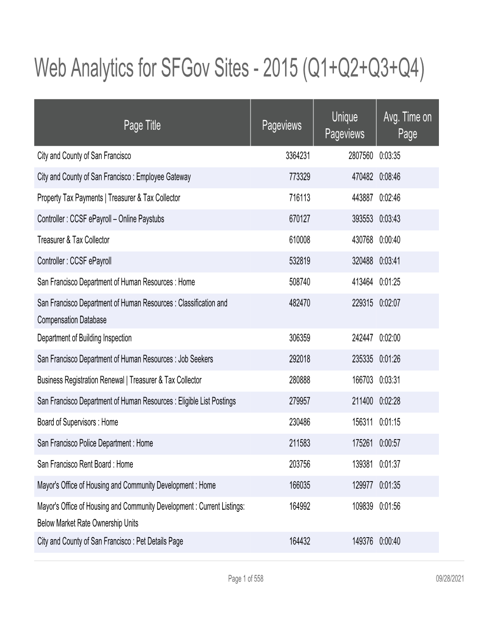 Web Analytics for Sfgov Sites - 2015 (Q1+Q2+Q3+Q4)