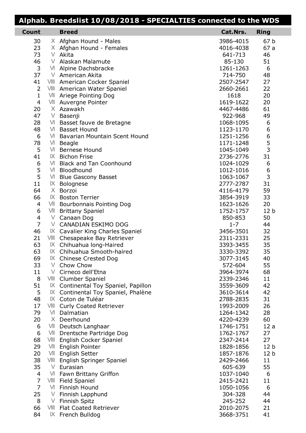 Alphab. Breedslist 10/08/201 WDS the to Connected SPECIALTIES