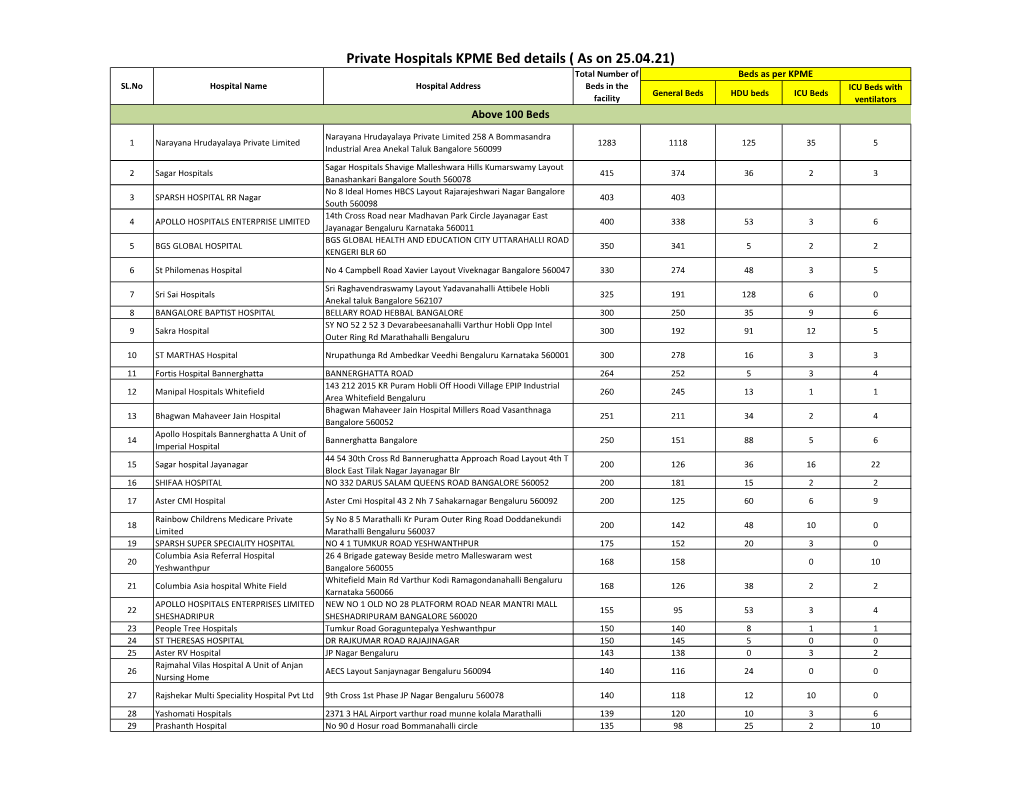 Private Hospitals KPME Bed Details ( As on 25.04.21)