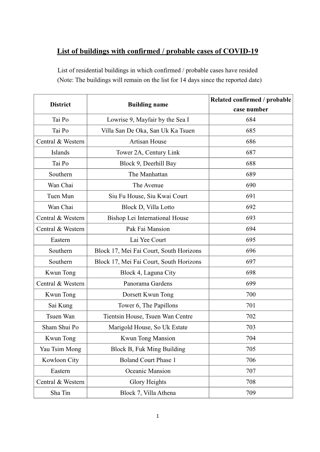 List of Buildings with Confirmed / Probable Cases of COVID-19