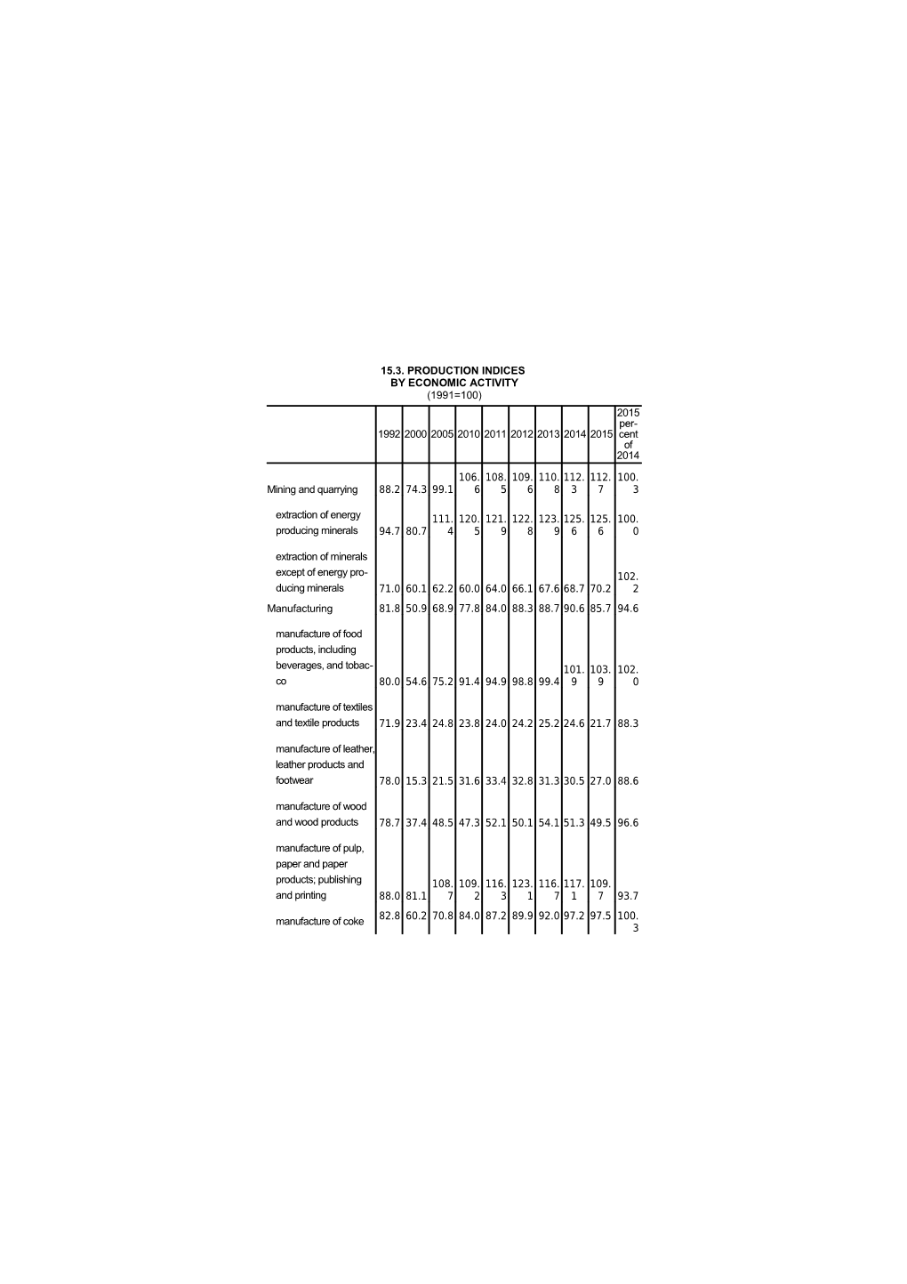 15. Mining and Quarrying, Manufacturing, Electricity, Gas and Water Supply