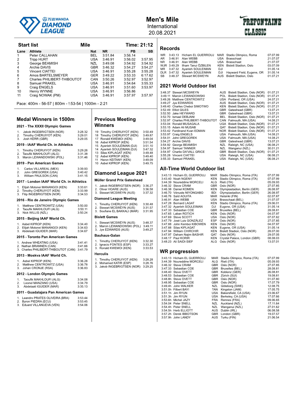 Men's Mile International 20.08.2021