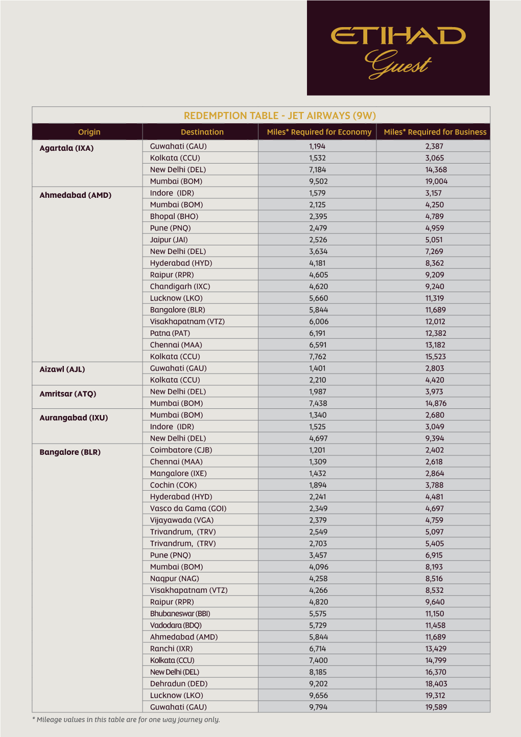 11280:Jet Airways Redemption Table:Domestic Routes