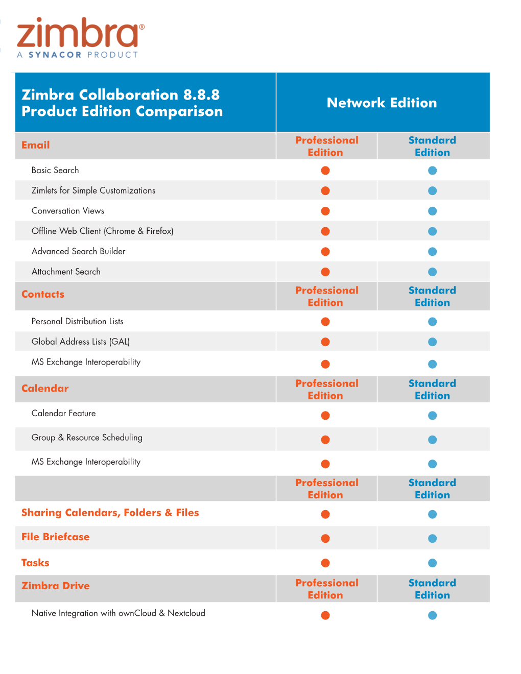 Zimbra Collaboration 8.8.8 Product Edition Comparison Network Edition