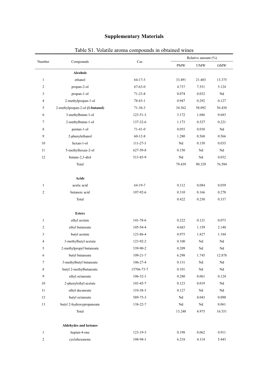 Supplementary Materials Table S1. Volatile Aroma Compounds In