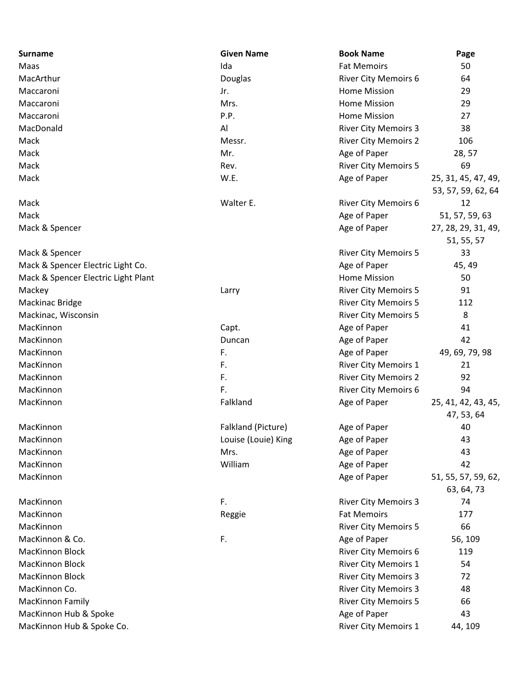 Surname Given Name Book Name Page Maas Ida Fat Memoirs 50 Macarthur Douglas River City Memoirs 6 64 Maccaroni Jr. Home Mission 29 Maccaroni Mrs