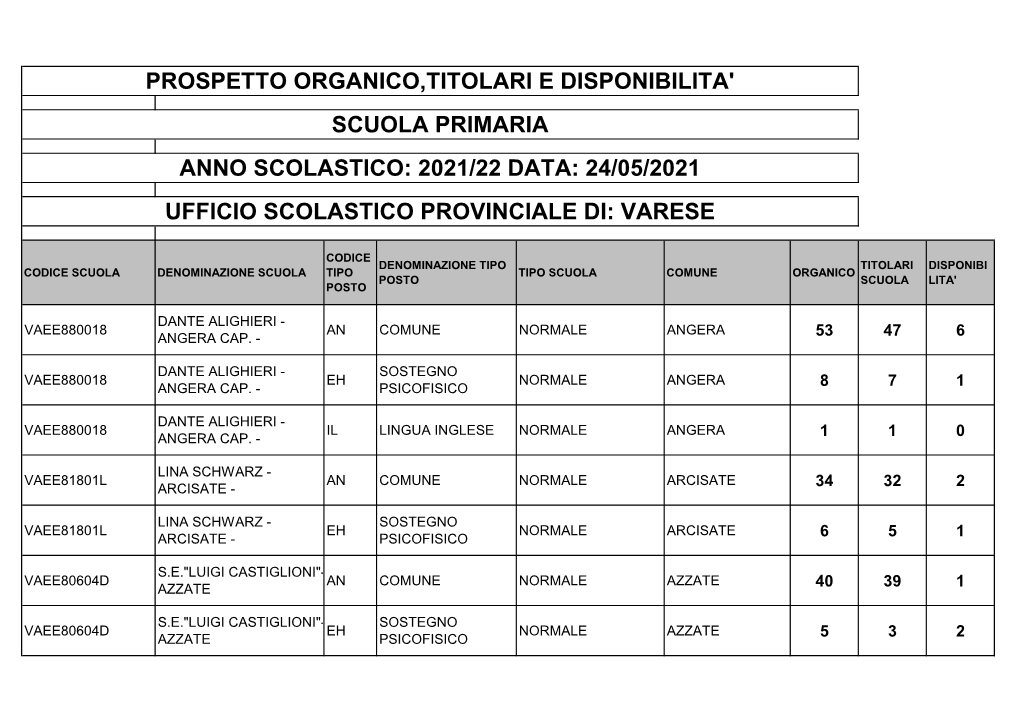 Prospetto Organico,Titolari E Disponibilita' Scuola Primaria Anno Scolastico: 2021/22 Data: 24/05/2021 Ufficio Scolastico Provinciale Di: Varese