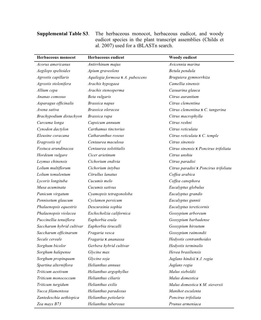 Supplemental Table S3. the Herbaceous Monocot, Herbaceous Eudicot, and Woody Eudicot Species in the Plant Transcript Assemblies (Childs Et Al