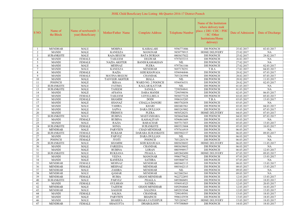 Poonch JSSK Child Beneficiary List 4Th Quarter 2016-17