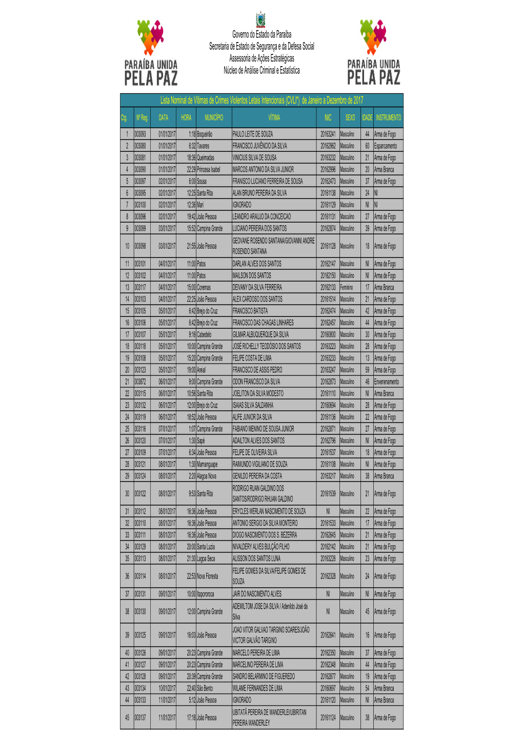 Lista Nominal De Vítimas De Crimes Violentos Letais Intencionais (CVLI*) De Janeiro a Dezembro De 2017 Ctg