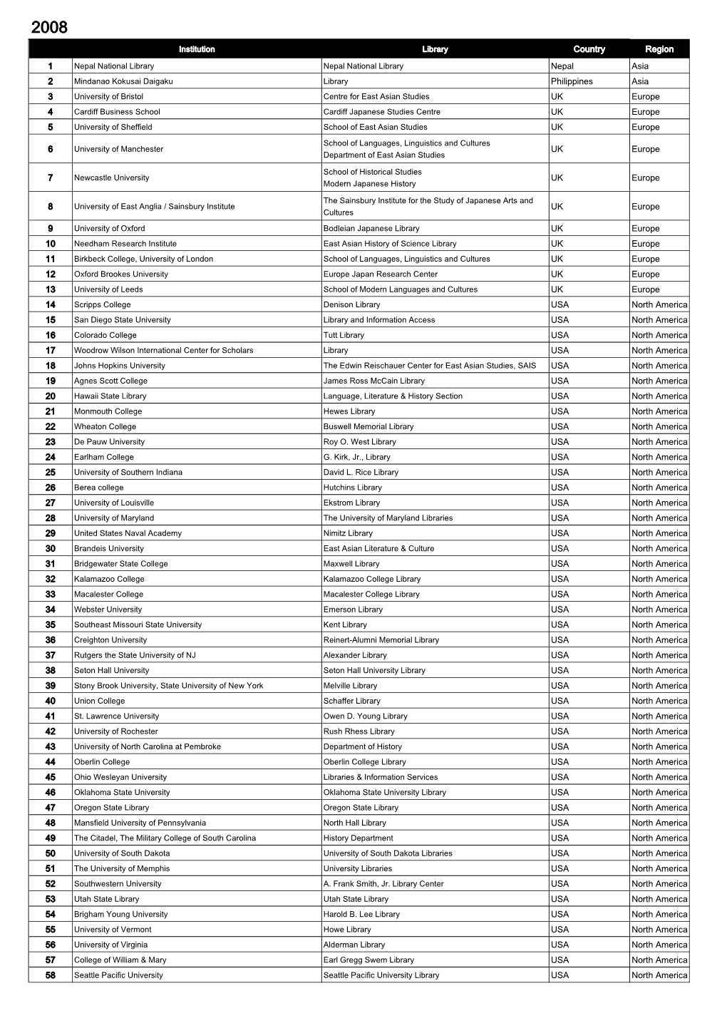 Country Region 1 Nepal Asia 2 Philippines Asia 3 UK Europe 4 UK