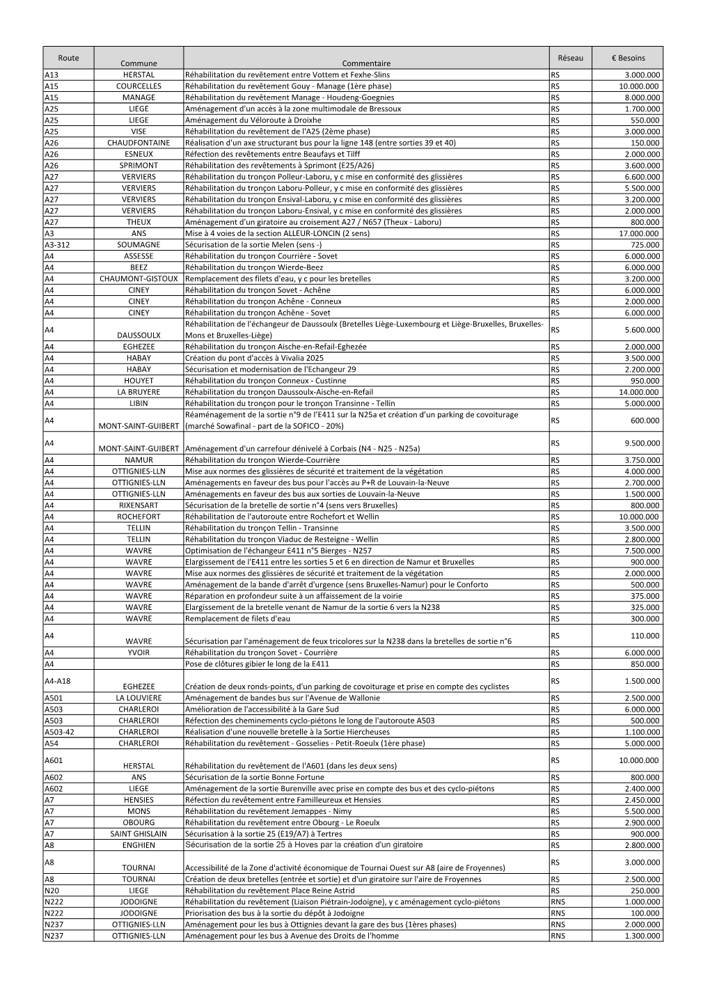 Route Commune Commentaire Réseau € Besoins A13 HERSTAL Réhabilitation Du Revêtement Entre Vottem Et Fexhe-Slins RS 3.000.00