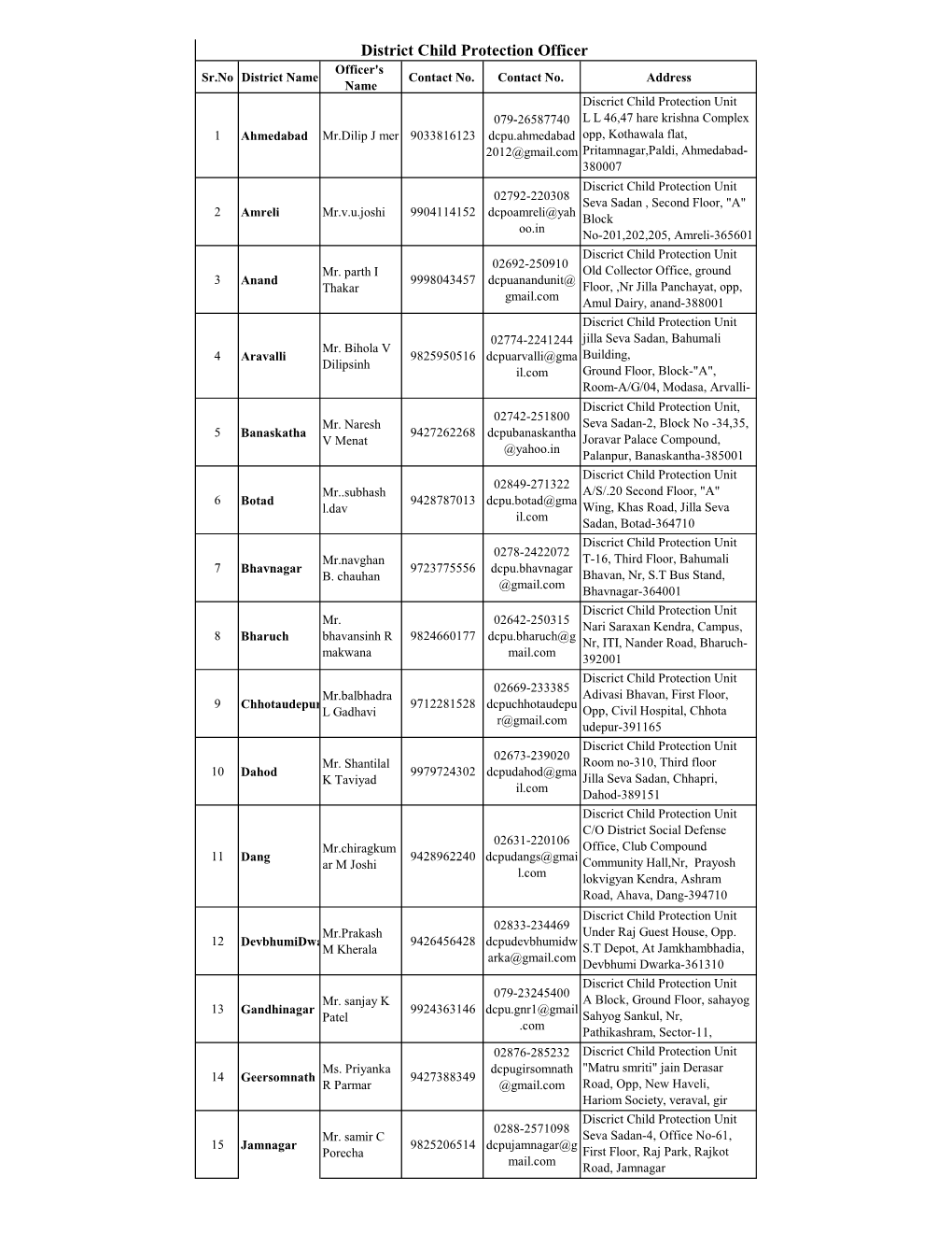 District Child Protection Officer Officer's Sr.No District Name Contact No
