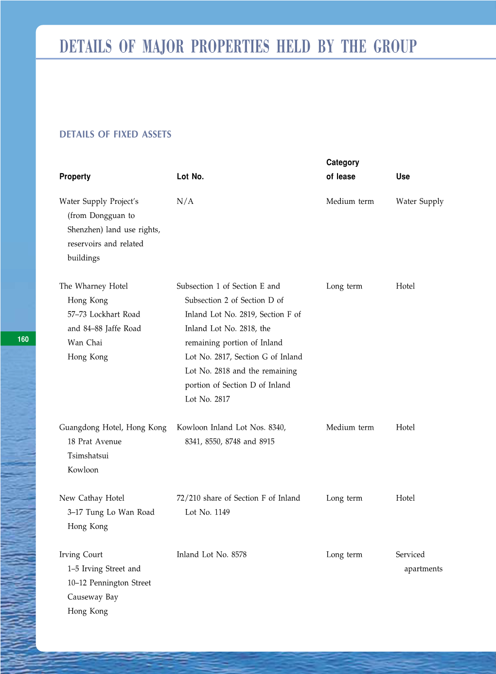 Details of Major Properties Held by the Group