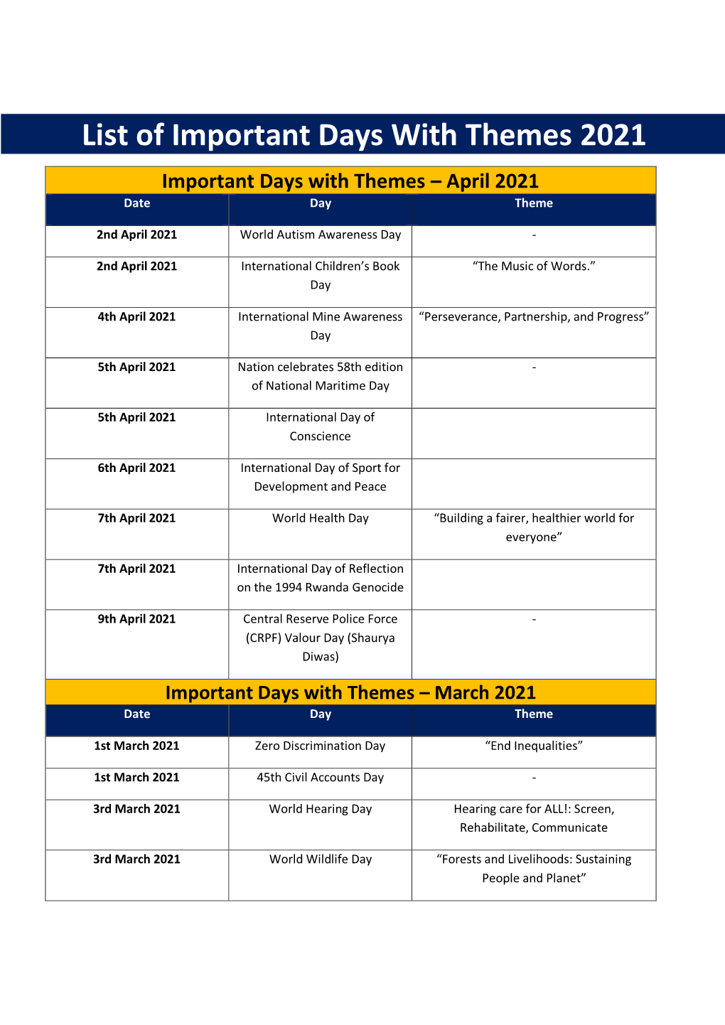 List of Important Days with Themes 2021 Important Days with Themes – April 2021 Date Day Theme