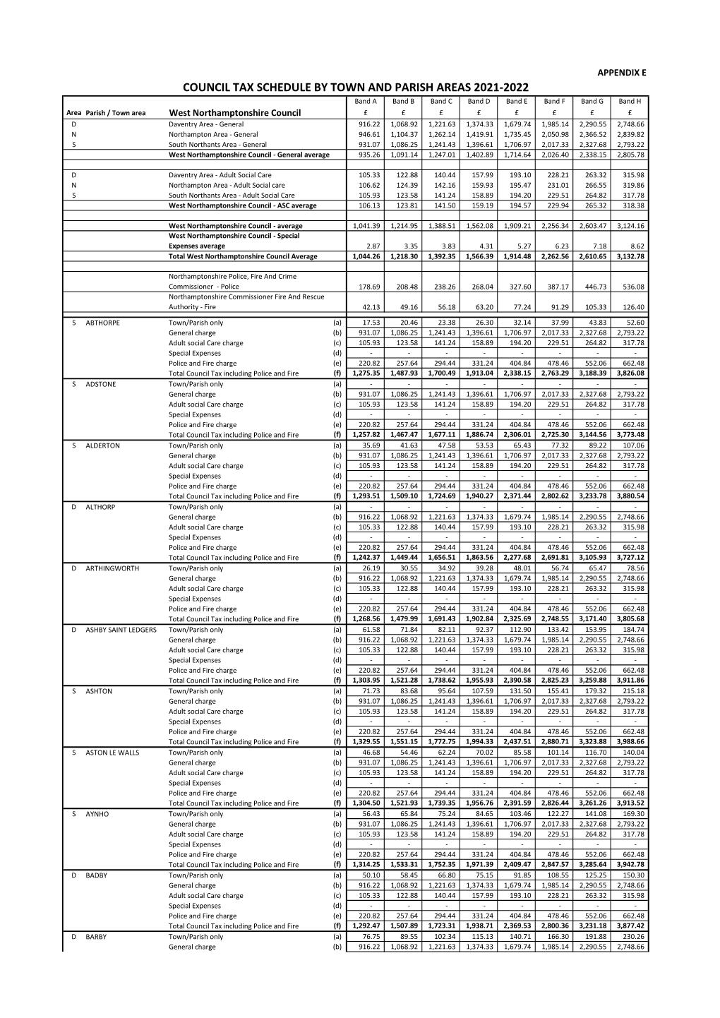 Council Tax Schedule by Town and Parish Areas 2021-2022