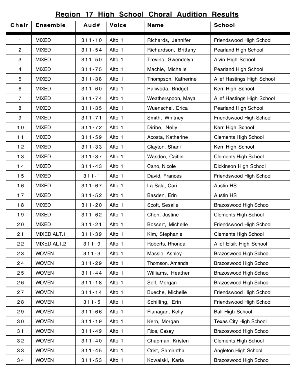 Region Audition Results