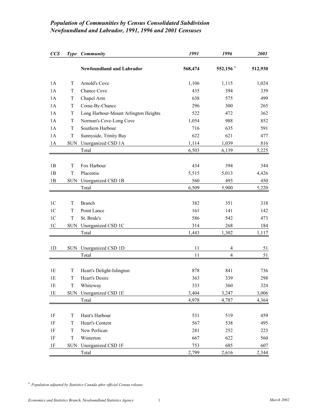 Population of Communities by Census Consolidated Subdivision Newfoundland and Labrador, 1991, 1996 and 2001 Censuses