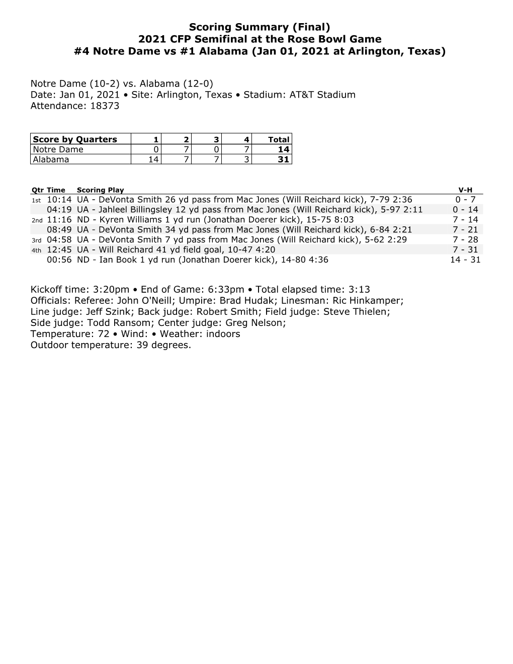 Scoring Summary (Final) 2021 CFP Semifinal at the Rose Bowl Game #4 Notre Dame Vs #1 Alabama (Jan 01, 2021 at Arlington, Texas)