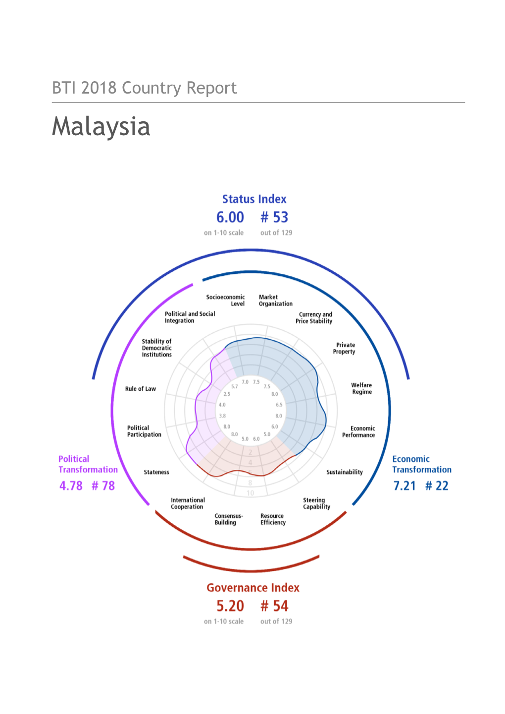 BTI 2018 Country Report Malaysia