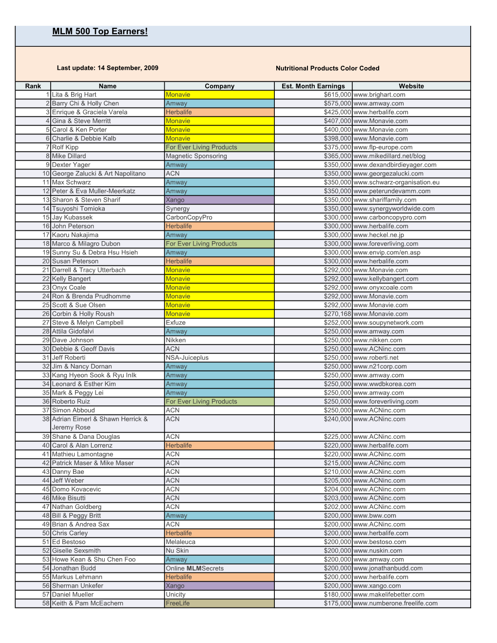 MLM 500 Top Earners!