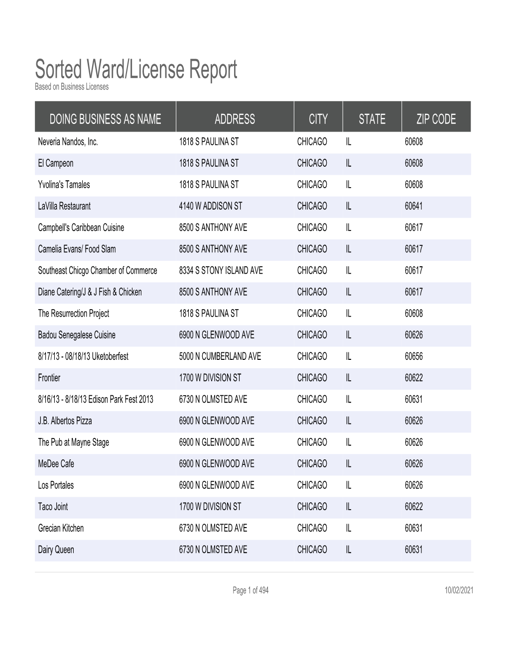 Sorted Ward/License Report Based on Business Licenses