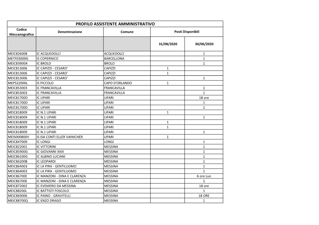 PROFILO ASSISTENTE AMMINISTRATIVO Codice Denominazione Comune Posti Disponibili Meccanografico