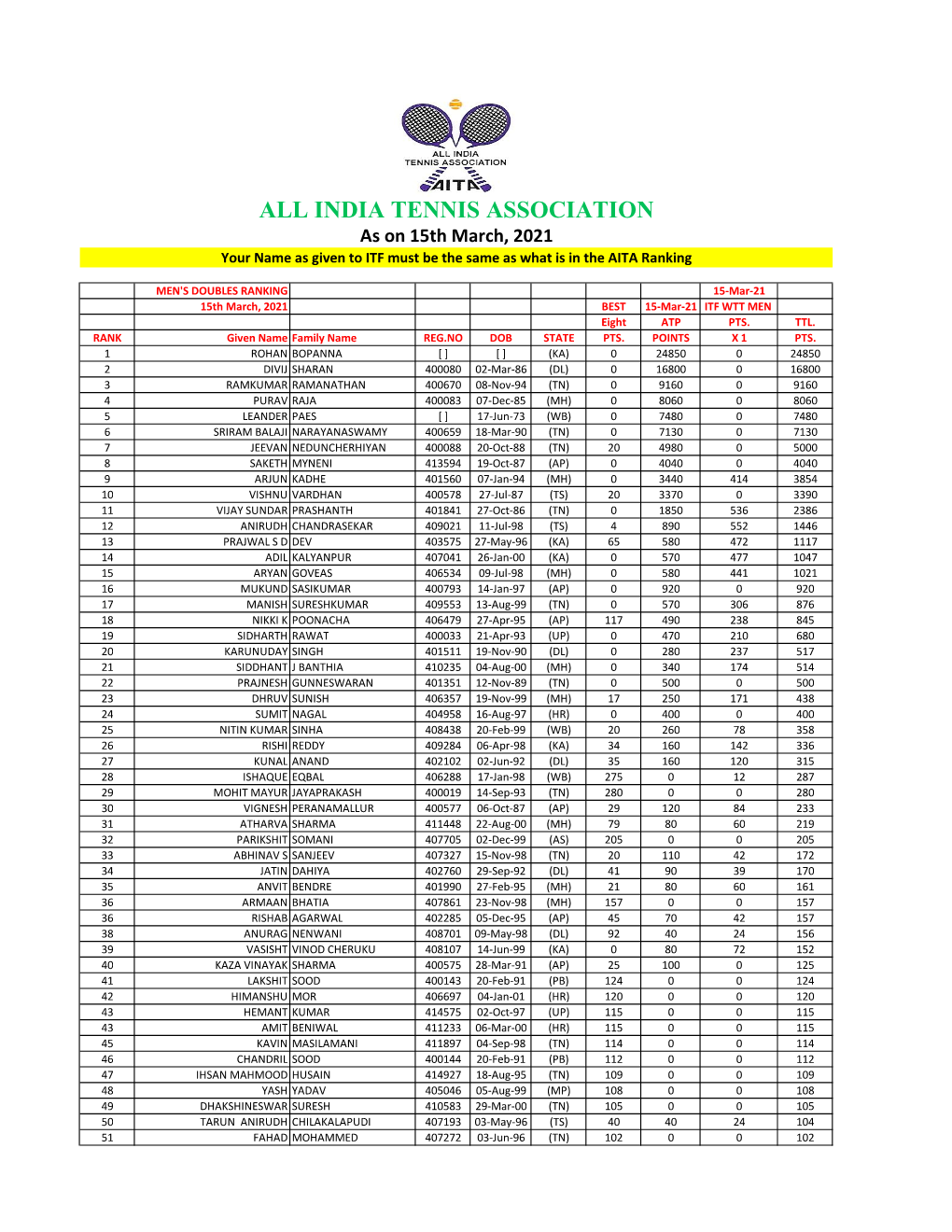 ALL INDIA TENNIS ASSOCIATION As on 15Th March, 2021 Your Name As Given to ITF Must Be the Same As What Is in the AITA Ranking