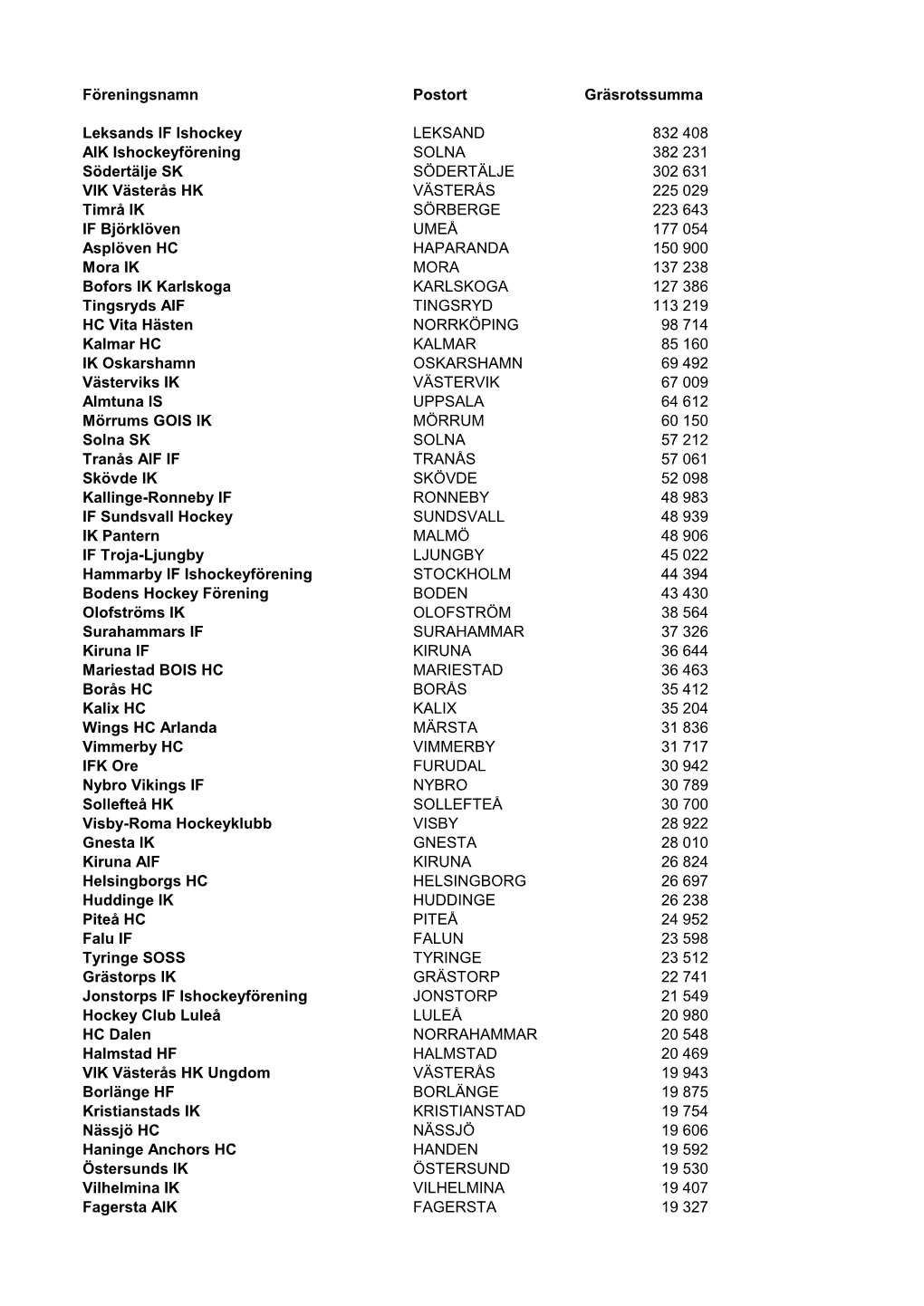 Föreningsnamn Postort Gräsrotssumma Leksands IF