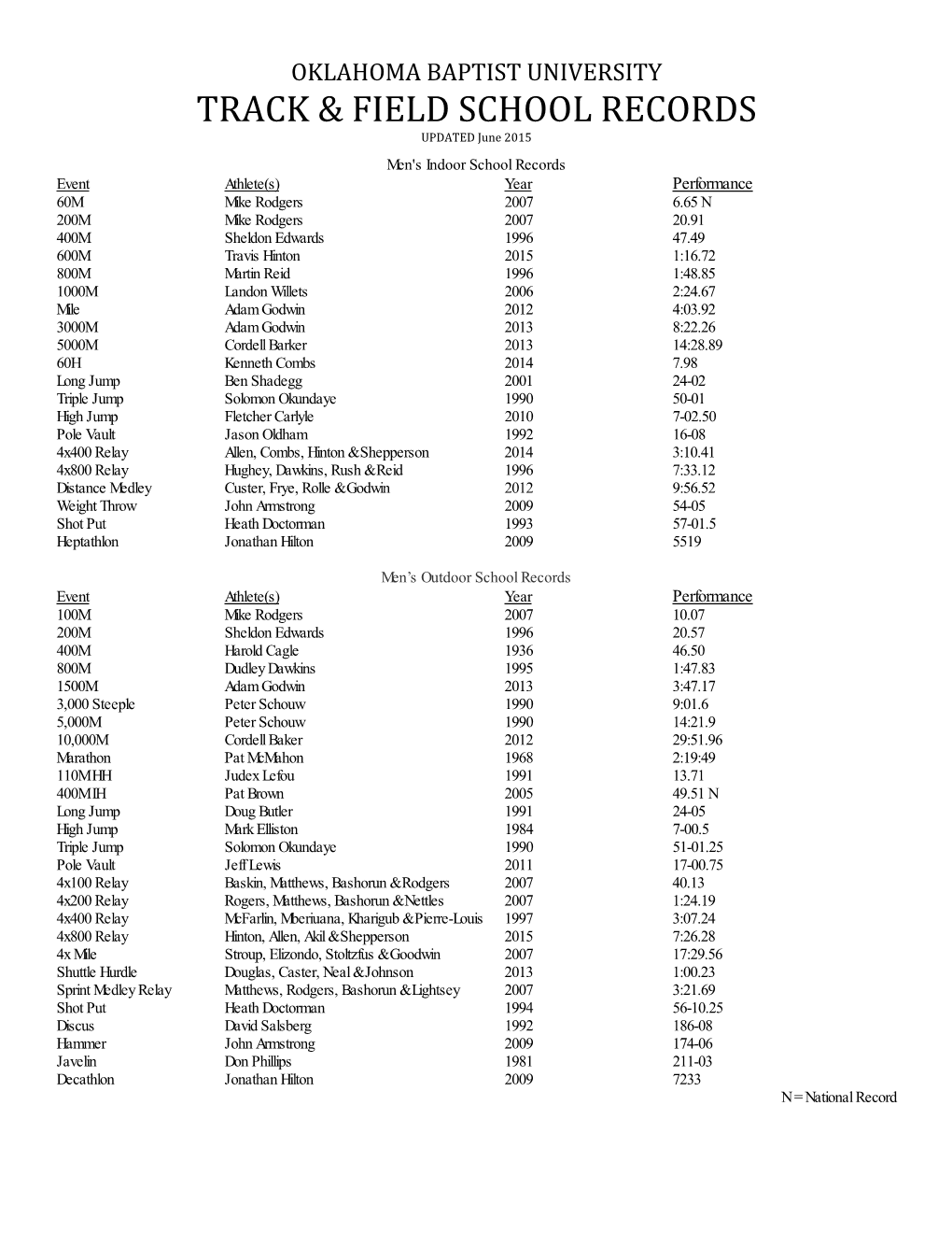 Track & Field School Records