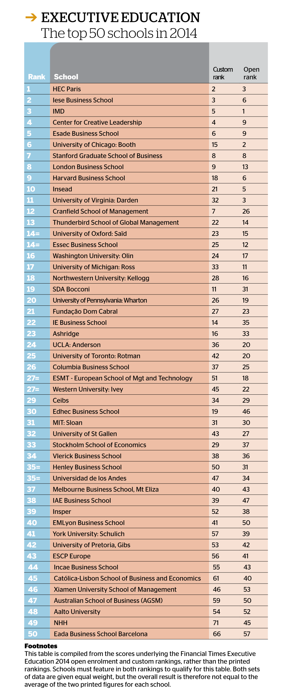 Executive Education the Top 50 Schools in 2014