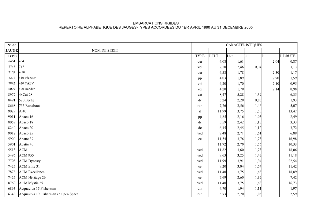 Embarcations Rigides Repertoire Alphabetique Des Jauges-Types Accordees Du 1Er Avril 1990 Au 31 Decembre 2005