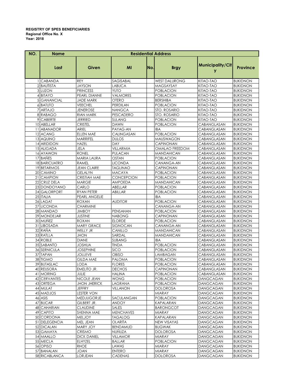 NO. Name Residential Address Last Given MI No. Brgy Municipality/Cit Y