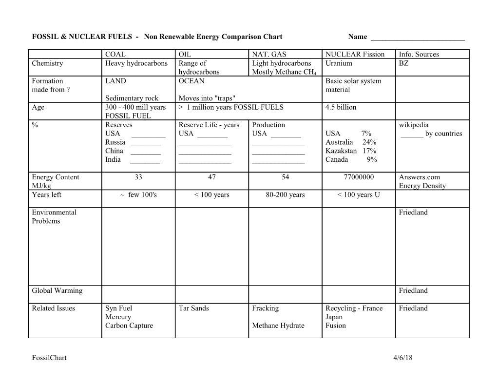 FOSSIL & NUCLEAR FUELS - Non Renewable Energy Comparison Chart