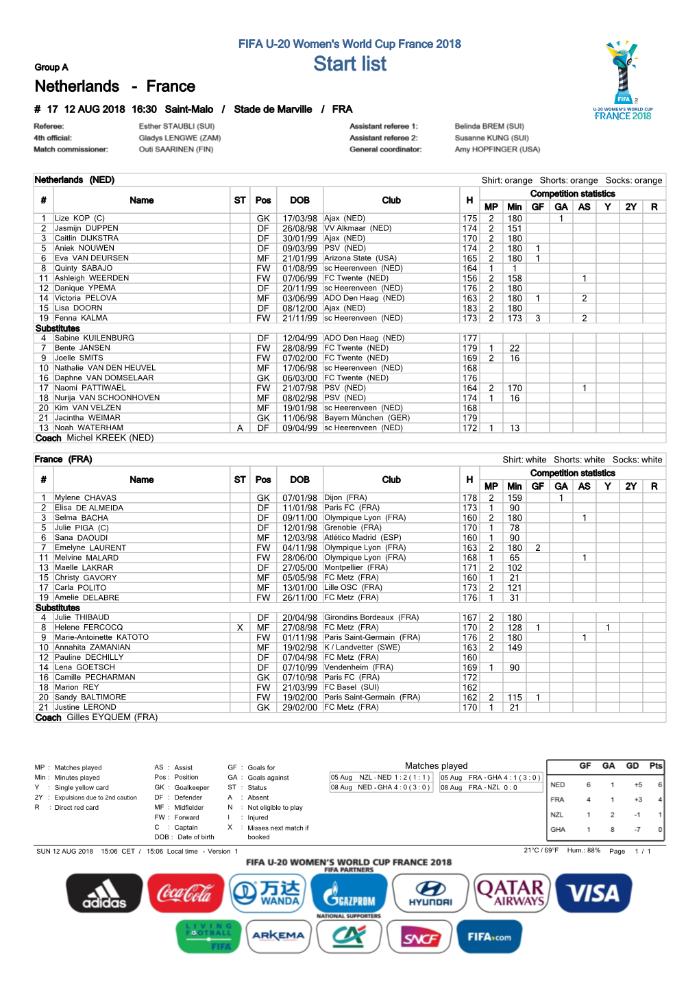 Start List Netherlands - France # 17 12 AUG 2018 16:30 Saint-Malo / Stade De Marville / FRA