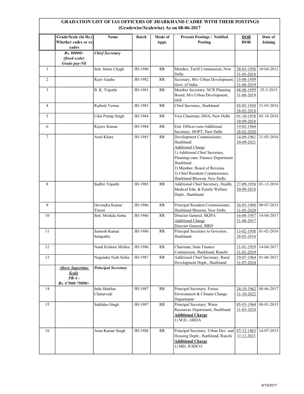 GRADATION LIST of IAS OFFICERS of JHARKHAND CADRE with THEIR POSTINGS (Gradewise/Scalewise) As on 08-06-2017